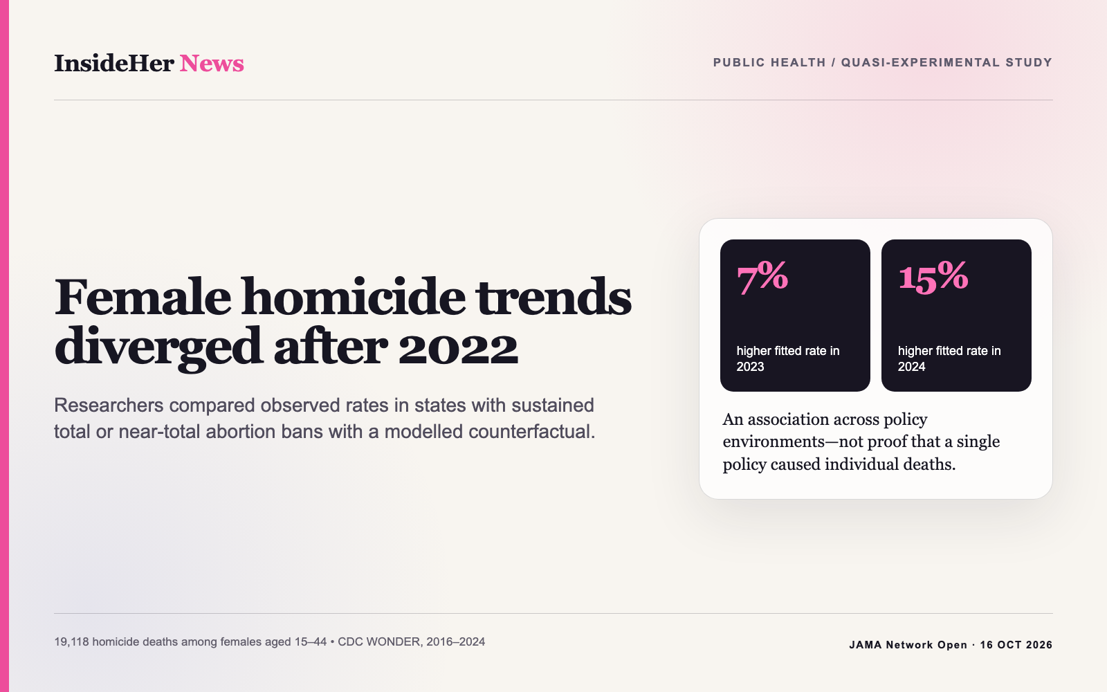 InsideHer evidence graphic showing modelled differences in female homicide rates in 2023 and 2024, with an association-not-causation warning.
