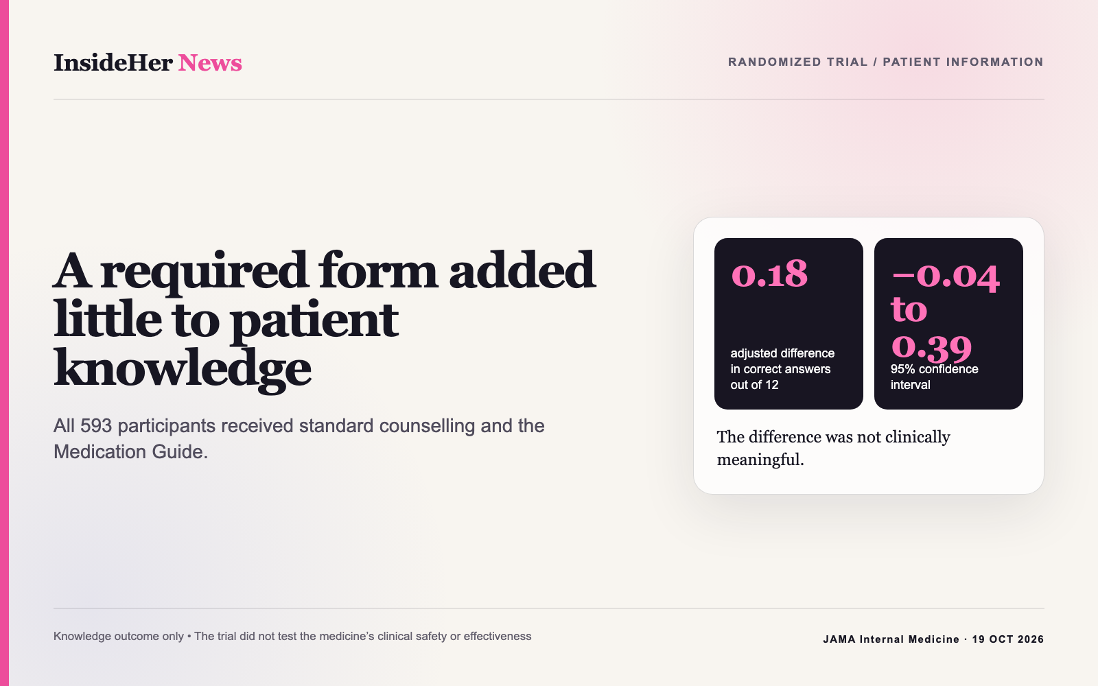 InsideHer evidence graphic showing the small adjusted difference in knowledge scores in a randomized trial of the mifepristone Patient Agreement Form.